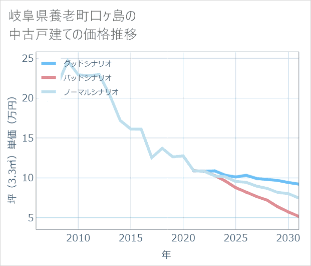 岐阜県養老町口ケ島の中古戸建て価格推移