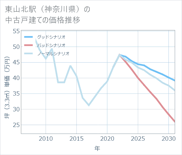東山北駅(神奈川県)の中古戸建て価格推移