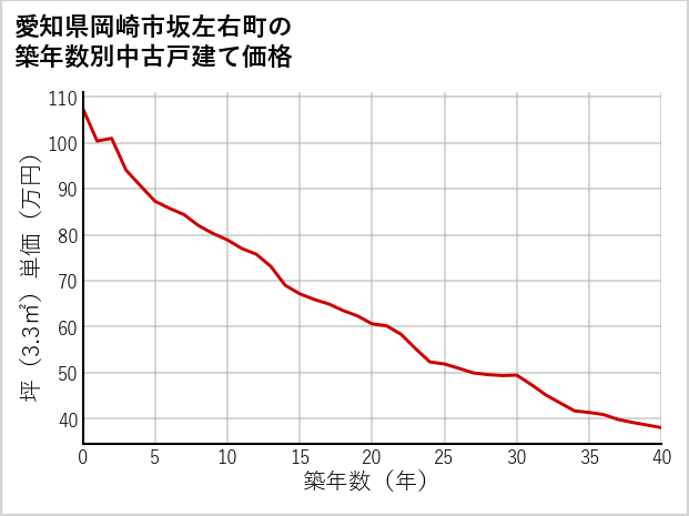 愛知県岡崎市坂左右町の築年数別の中古戸建て坪単価