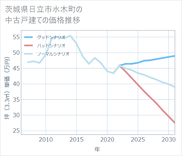 茨城県日立市水木町の中古戸建て価格推移