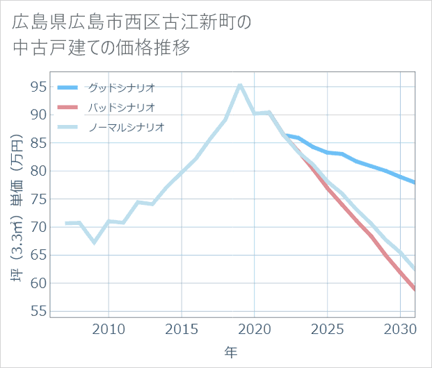 広島県広島市西区古江新町の中古戸建て価格推移