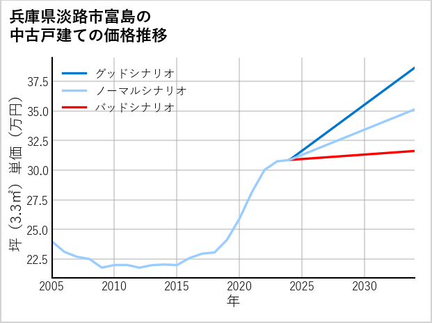 兵庫県淡路市富島の中古戸建て価格推移