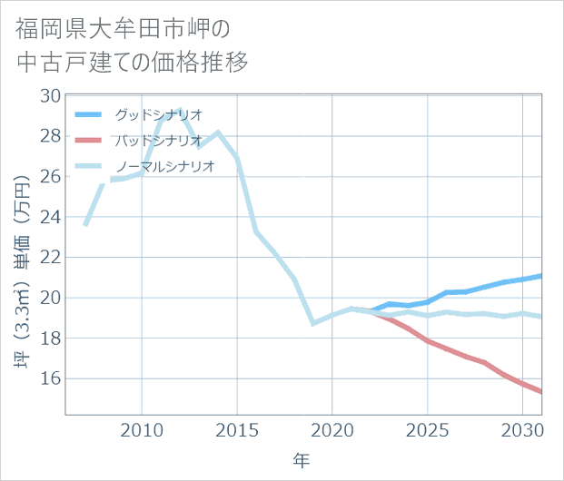 福岡県大牟田市岬の中古戸建て価格推移