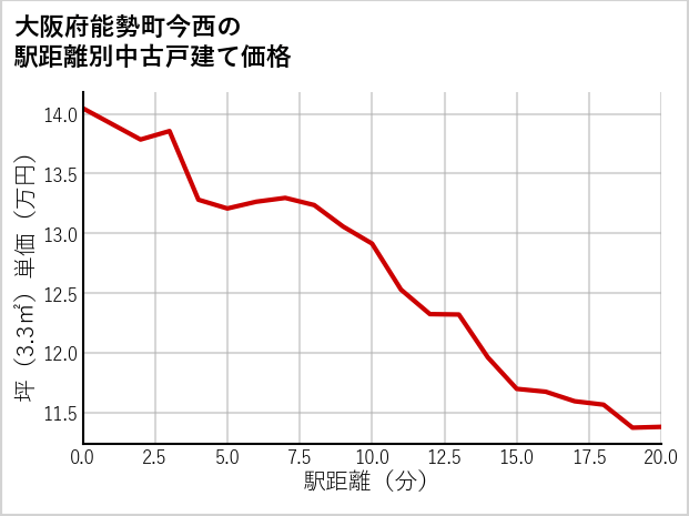 大阪府能勢町今西の徒歩距離別の中古戸建て坪単価