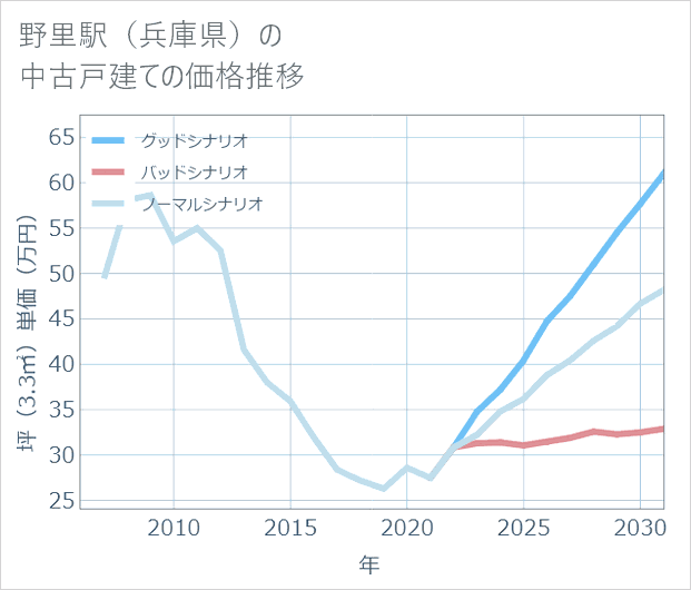 野里駅(兵庫県)の中古戸建て価格推移
