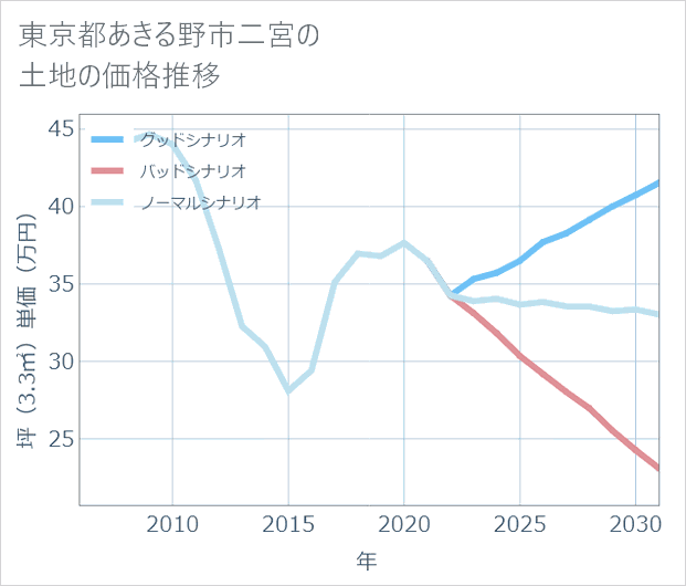 東京都あきる野市二宮の土地価格推移