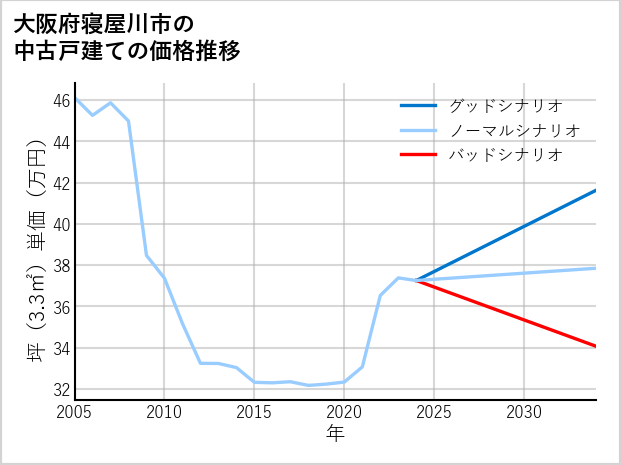 大阪府寝屋川市の中古戸建て価格推移