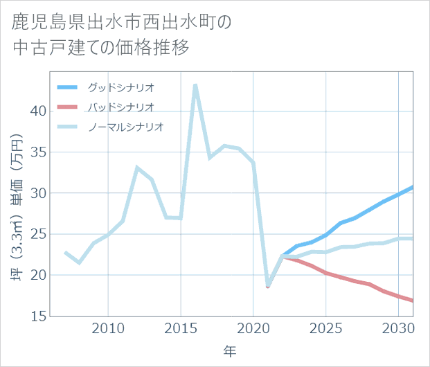 鹿児島県出水市西出水町の中古戸建て価格推移