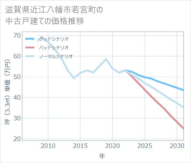 滋賀県近江八幡市若宮町の中古戸建て価格推移