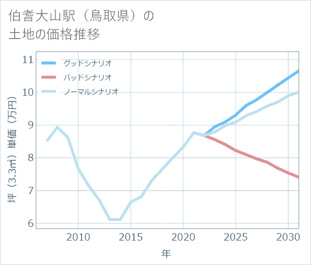 伯耆大山駅(鳥取県)の土地価格推移