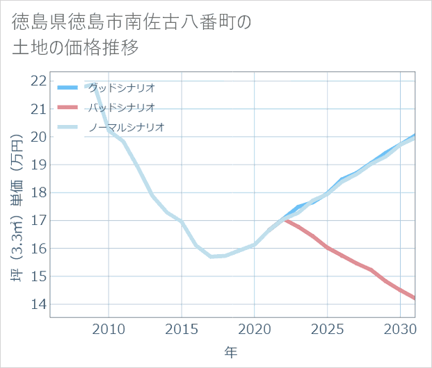 徳島県徳島市南佐古八番町の土地価格推移