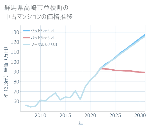 群馬県高崎市並榎町の中古マンション価格推移