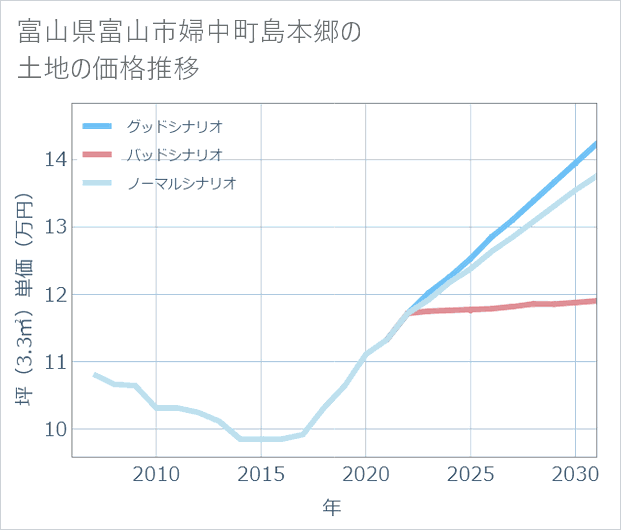 富山県富山市婦中町島本郷の土地価格推移