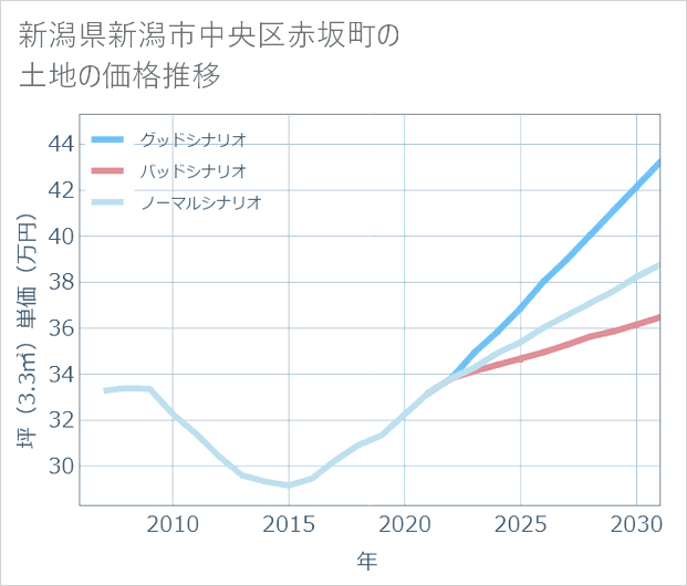 新潟県新潟市中央区赤坂町の土地価格推移