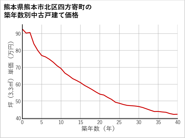 熊本県熊本市北区四方寄町の築年数別の中古戸建て坪単価