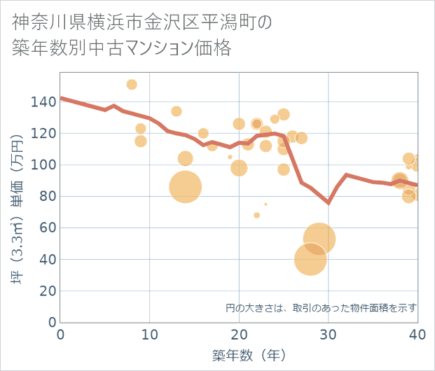 神奈川県横浜市金沢区平潟町の築年数別の中古マンション坪単価