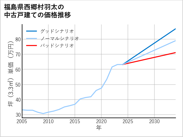 福島県西郷村羽太の中古戸建て価格推移