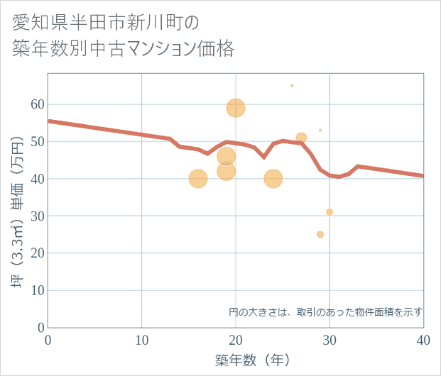 愛知県半田市新川町の築年数別の中古マンション坪単価