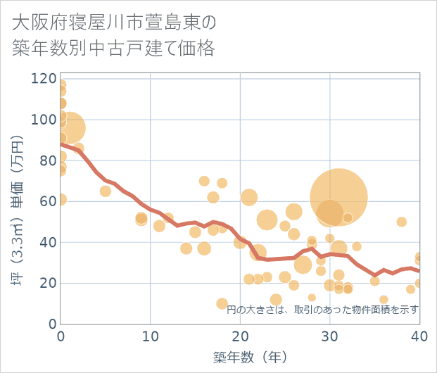 大阪府寝屋川市萱島東の築年数別の中古戸建て坪単価
