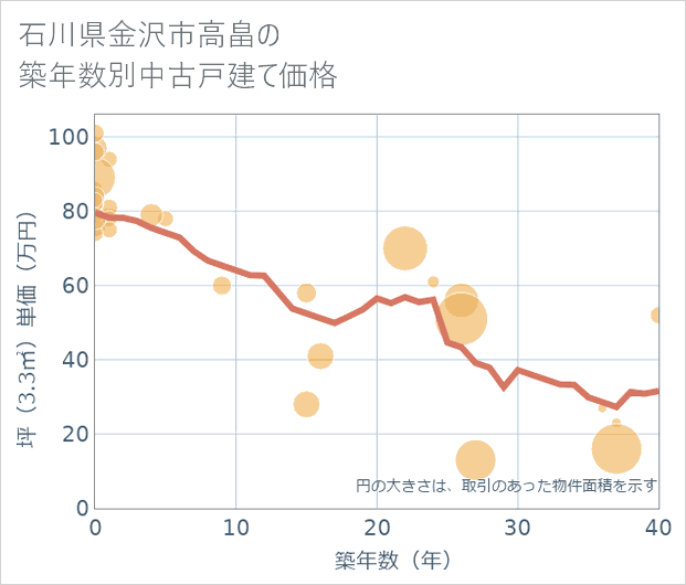 石川県金沢市高畠の築年数別の中古戸建て坪単価