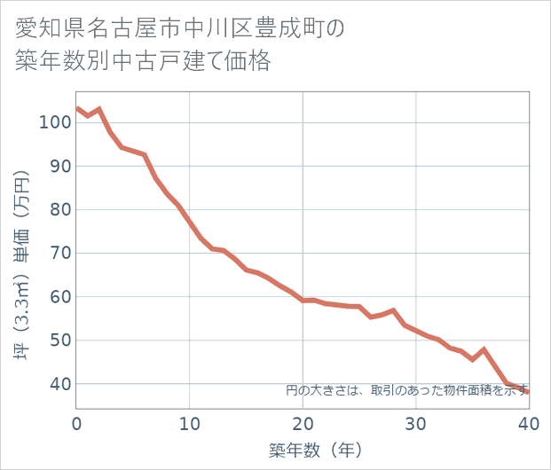 愛知県名古屋市中川区豊成町の築年数別の中古戸建て坪単価