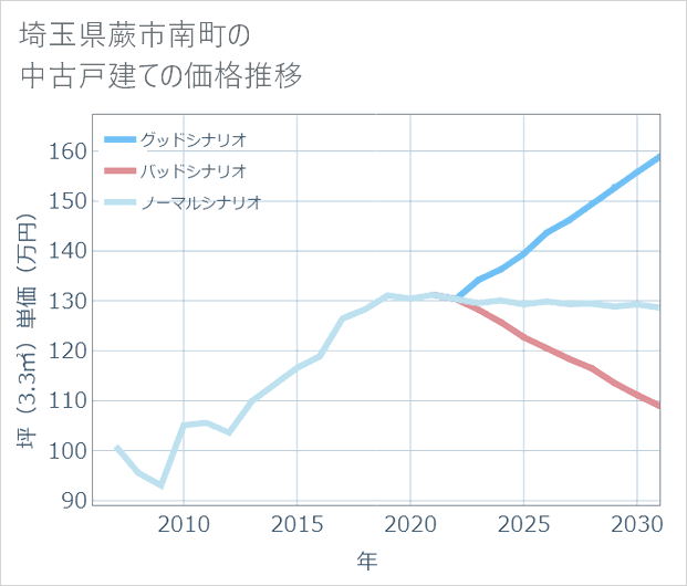 埼玉県蕨市南町の中古戸建て価格推移