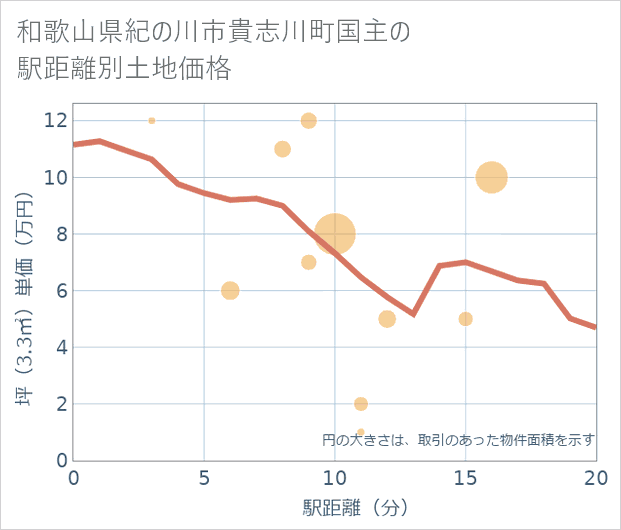 和歌山県紀の川市貴志川町国主の徒歩距離別の土地坪単価