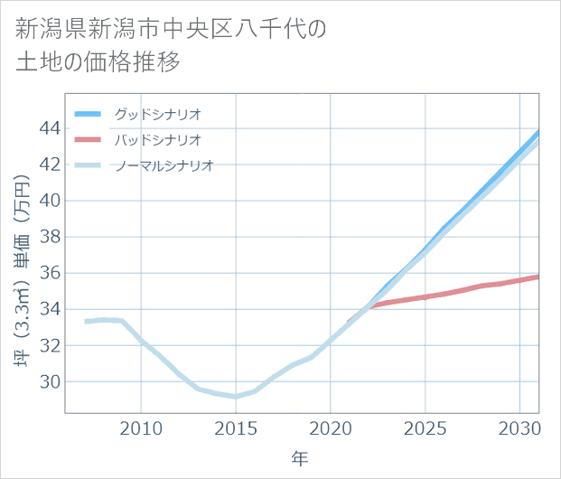 新潟県新潟市中央区八千代の土地価格推移