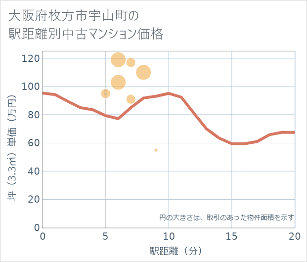 大阪府枚方市宇山町の徒歩距離別の中古マンション坪単価