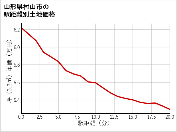 山形県村山市の徒歩距離別の土地坪単価