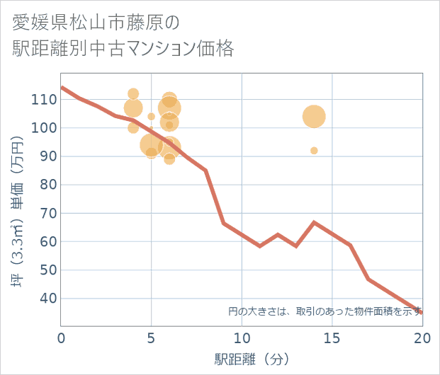 愛媛県松山市藤原の徒歩距離別の中古マンション坪単価
