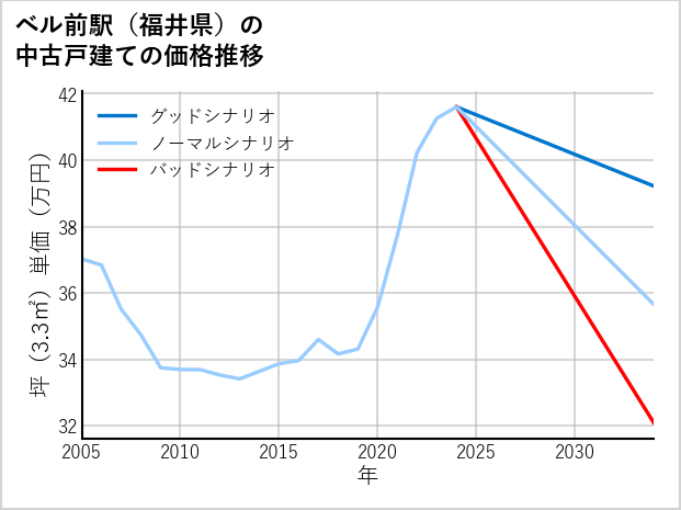 ベル前駅（福井県）の中古戸建て価格推移