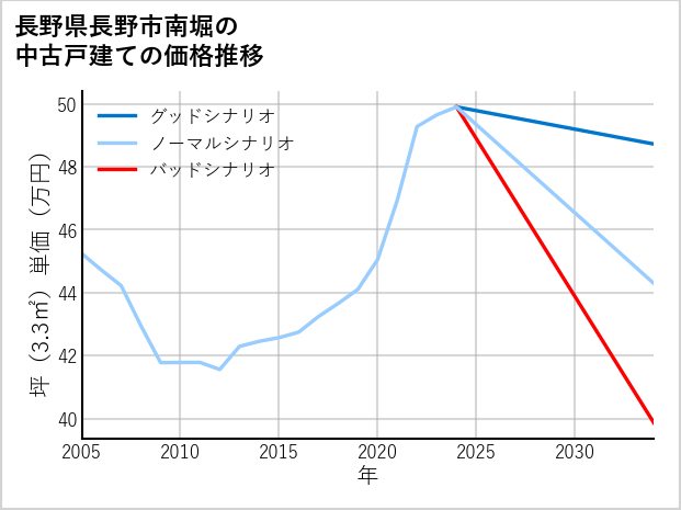 長野県長野市南堀の中古戸建て価格推移