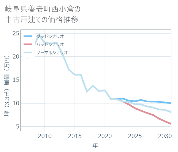 岐阜県養老町西小倉の中古戸建て価格推移