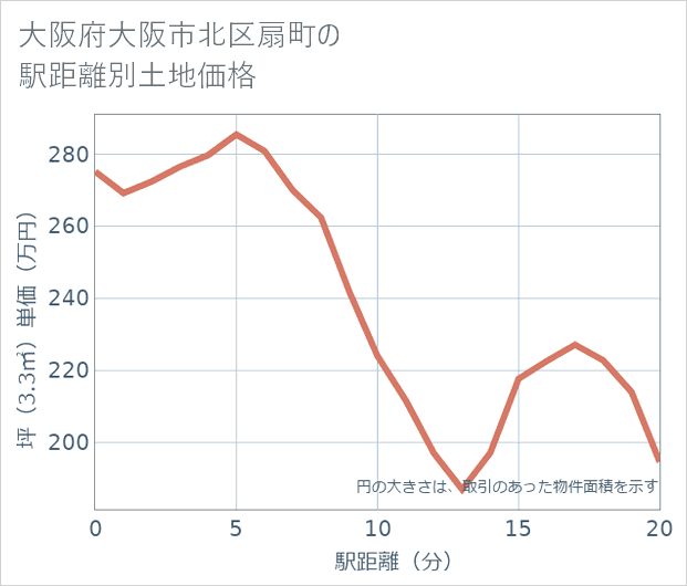 大阪府大阪市北区扇町の徒歩距離別の土地坪単価