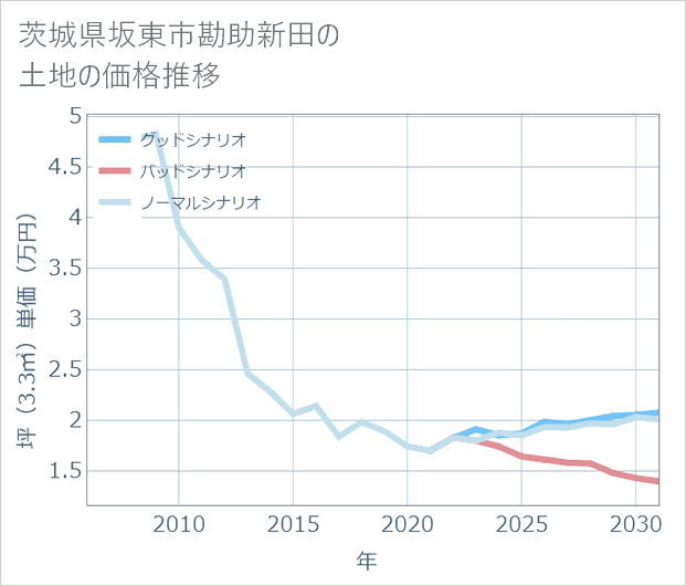 茨城県坂東市勘助新田の土地価格推移