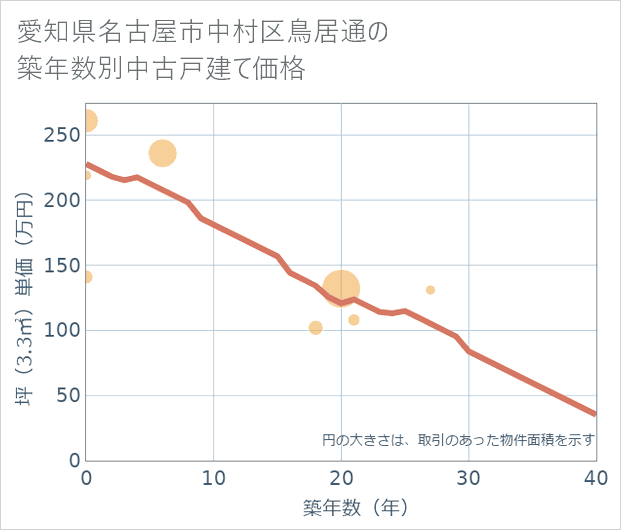 愛知県名古屋市中村区鳥居通の築年数別の中古戸建て坪単価