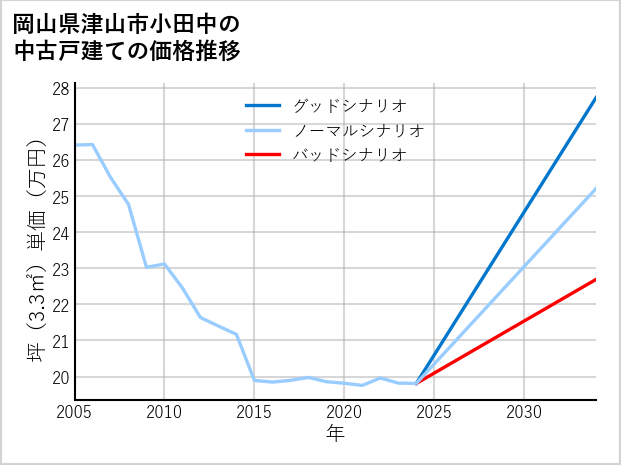 岡山県津山市小田中の中古戸建て価格推移