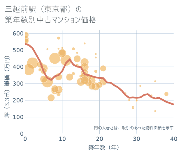 三越前駅(東京都)の築年数別の中古マンション坪単価