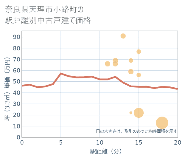 奈良県天理市小路町の徒歩距離別の中古戸建て坪単価