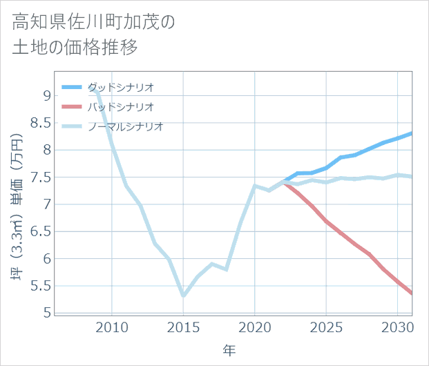 高知県佐川町加茂の土地価格推移