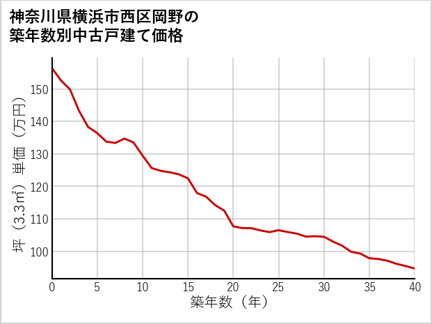 神奈川県横浜市西区岡野の築年数別の中古戸建て坪単価