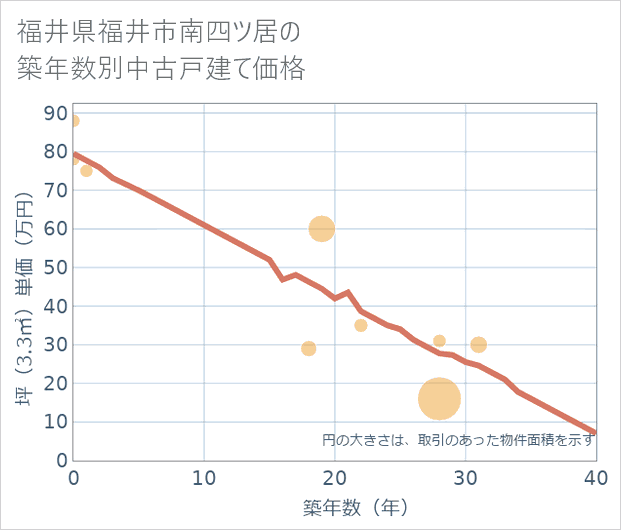 福井県福井市南四ツ居の築年数別の中古戸建て坪単価