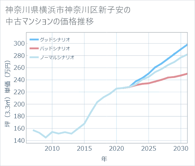 神奈川県横浜市神奈川区新子安の中古マンション価格推移