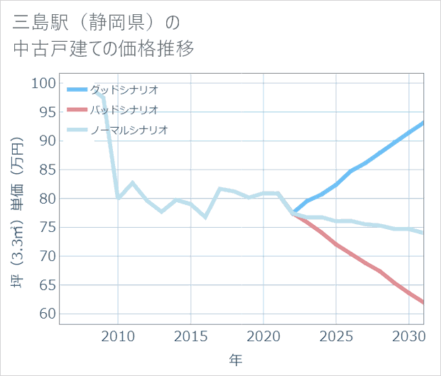 三島駅(静岡県)の中古戸建て価格推移