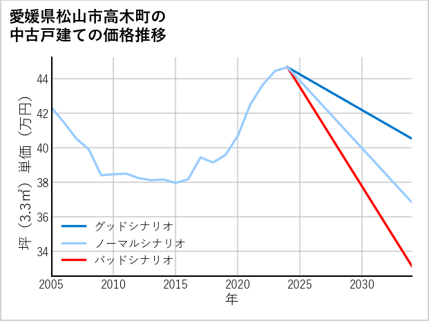 愛媛県松山市高木町の中古戸建て価格推移