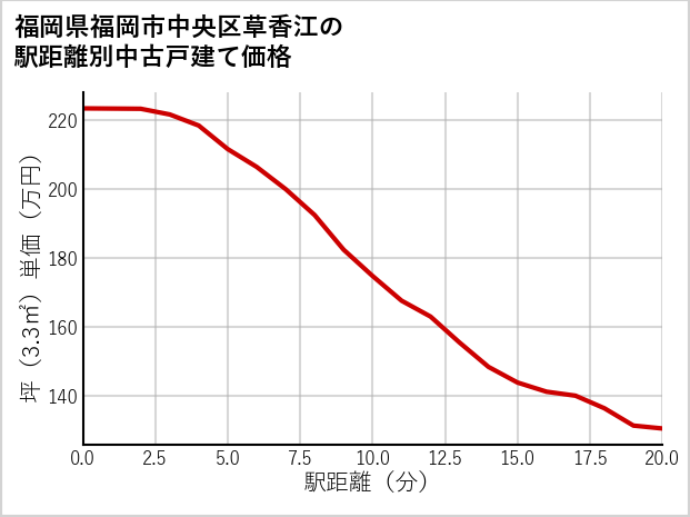 福岡県福岡市中央区草香江の徒歩距離別の中古戸建て坪単価