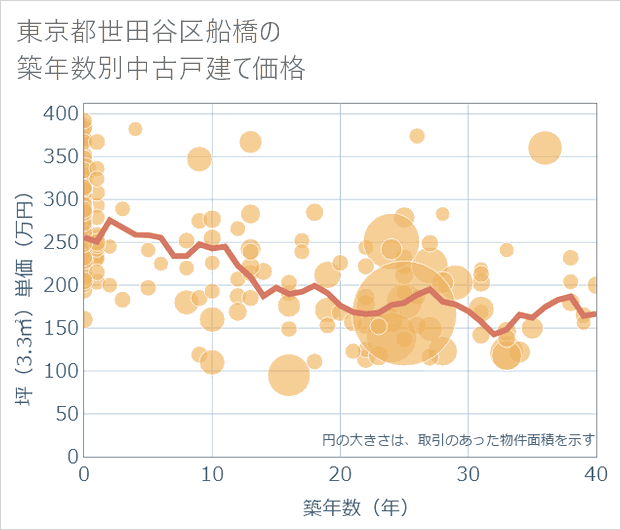 東京都世田谷区船橋の築年数別の中古戸建て坪単価