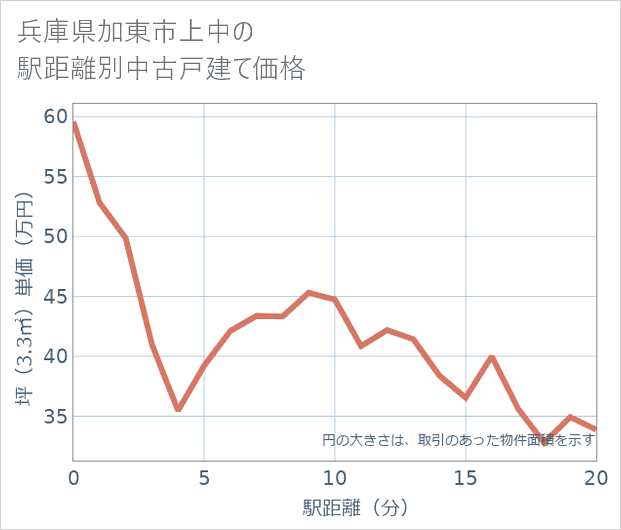 兵庫県加東市上中の徒歩距離別の中古戸建て坪単価