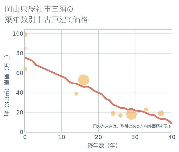 岡山県総社市三須の築年数別の中古戸建て坪単価